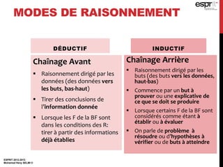 MODES DE RAISONNEMENT
DÉDUCTIF
Chaînage Avant
 Raisonnement dirigé par les
données (des données vers
les buts, bas-haut)
 Tirer des conclusions de
l’information donnée
 Lorsque les F de la BF sont
dans les conditions des R:
tirer à partir des informations
déjà établies
INDUCTIF
Chaînage Arrière
 Raisonnement dirigé par les
buts (des buts vers les données,
haut-bas)
 Commence par un but à
prouver ou une explicative de
ce que se doit se produire
 Lorsque certains F de la BF sont
considérés comme étant à
établir ou à évaluer
 On parle de problème à
résoudre ou d’hypothèses à
vérifier ou de buts à atteindre
ESPRIT 2012-2013
Mohamed Heny SELMI ©
 