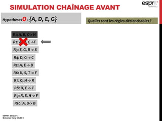 SIMULATION CHAÎNAGE AVANT
ESPRIT 2012-2013
Mohamed Heny SELMI ©
Hypothèses0: {A, D, E, G} Quelles sont les règles déclenchables ?
R1: A, B, C-> H
R2: A, U, C ->F
R3: E, G, B -> S
R4: D, G -> C
R5: A, E -> B
R6: U, S, T -> F
R7: G, H -> R
R8: D, E -> T
R9: R, S, H -> F
R10: A, U-> B
 