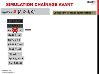 SIMULATION CHAÎNAGE AVANT
ESPRIT 2012-2013
Mohamed Heny SELMI ©
Hypothèses0: {A, D, E, G} Quelles sont les règles déclenchables ?
R1: A, B, C-> H
R2: A, U, C ->F
R3: E, G, B -> S
R4: D, G -> C
R5: A, E -> B
R6: U, S, T -> F
R7: G, H -> R
R8: D, E -> T
R9: R, S, H -> F
R10: A, U-> B
 