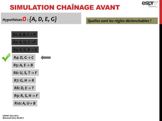 SIMULATION CHAÎNAGE AVANT
ESPRIT 2012-2013
Mohamed Heny SELMI ©
Hypothèses0: {A, D, E, G} Quelles sont les règles déclenchables ?
R1: A, B, C-> H
R2: A, U, C ->F
R3: E, G, B -> S
R4: D, G -> C
R5: A, E -> B
R6: U, S, T -> F
R7: G, H -> R
R8: D, E -> T
R9: R, S, H -> F
R10: A, U-> B
 