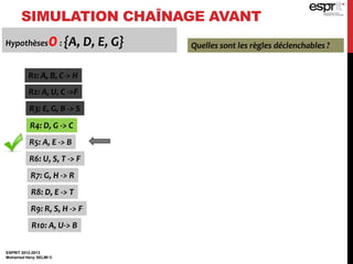 SIMULATION CHAÎNAGE AVANT
ESPRIT 2012-2013
Mohamed Heny SELMI ©
Hypothèses0: {A, D, E, G} Quelles sont les règles déclenchables ?
R1: A, B, C-> H
R2: A, U, C ->F
R3: E, G, B -> S
R4: D, G -> C
R5: A, E -> B
R6: U, S, T -> F
R7: G, H -> R
R8: D, E -> T
R9: R, S, H -> F
R10: A, U-> B
 