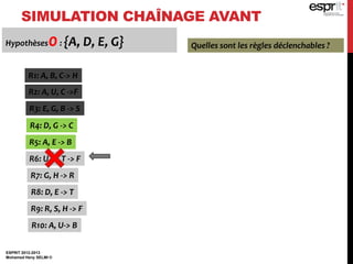 SIMULATION CHAÎNAGE AVANT
ESPRIT 2012-2013
Mohamed Heny SELMI ©
Hypothèses0: {A, D, E, G} Quelles sont les règles déclenchables ?
R1: A, B, C-> H
R2: A, U, C ->F
R3: E, G, B -> S
R4: D, G -> C
R5: A, E -> B
R6: U, S, T -> F
R7: G, H -> R
R8: D, E -> T
R9: R, S, H -> F
R10: A, U-> B
 