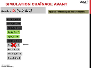 SIMULATION CHAÎNAGE AVANT
ESPRIT 2012-2013
Mohamed Heny SELMI ©
Hypothèses0: {A, D, E, G} Quelles sont les règles déclenchables ?
R1: A, B, C-> H
R2: A, U, C ->F
R3: E, G, B -> S
R4: D, G -> C
R5: A, E -> B
R6: U, S, T -> F
R7: G, H -> R
R8: D, E -> T
R9: R, S, H -> F
R10: A, U-> B
 