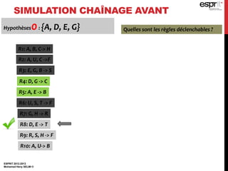 SIMULATION CHAÎNAGE AVANT
ESPRIT 2012-2013
Mohamed Heny SELMI ©
Hypothèses0: {A, D, E, G} Quelles sont les règles déclenchables ?
R1: A, B, C-> H
R2: A, U, C ->F
R3: E, G, B -> S
R4: D, G -> C
R5: A, E -> B
R6: U, S, T -> F
R7: G, H -> R
R8: D, E -> T
R9: R, S, H -> F
R10: A, U-> B
 