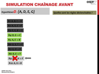 SIMULATION CHAÎNAGE AVANT
ESPRIT 2012-2013
Mohamed Heny SELMI ©
Hypothèses0: {A, D, E, G} Quelles sont les règles déclenchables ?
R1: A, B, C-> H
R2: A, U, C ->F
R3: E, G, B -> S
R4: D, G -> C
R5: A, E -> B
R6: U, S, T -> F
R7: G, H -> R
R8: D, E -> T
R9: R, S, H -> F
R10: A, U-> B
 
