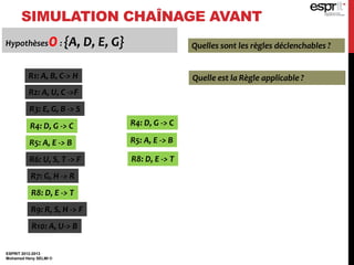 SIMULATION CHAÎNAGE AVANT
ESPRIT 2012-2013
Mohamed Heny SELMI ©
Hypothèses0: {A, D, E, G} Quelles sont les règles déclenchables ?
R1: A, B, C-> H
R2: A, U, C ->F
R3: E, G, B -> S
R4: D, G -> C
R5: A, E -> B
R6: U, S, T -> F
R7: G, H -> R
R8: D, E -> T
R9: R, S, H -> F
R10: A, U-> B
R4: D, G -> C
R5: A, E -> B
R8: D, E -> T
Quelle est la Règle applicable ?
 