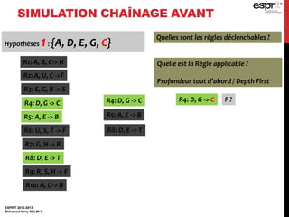 SIMULATION CHAÎNAGE AVANT
ESPRIT 2012-2013
Mohamed Heny SELMI ©
Quelles sont les règles déclenchables ?
R1: A, B, C-> H
R2: A, U, C ->F
R3: E, G, B -> S
R4: D, G -> C
R5: A, E -> B
R6: U, S, T -> F
R7: G, H -> R
R8: D, E -> T
R9: R, S, H -> F
R10: A, U-> B
R4: D, G -> C
R5: A, E -> B
R8: D, E -> T
Quelle est la Règle applicable ?
Profondeur tout d’abord / Depth First
R4: D, G -> C F ?
Hypothèses0: {A, D, E, G}Hypothèses 1: {A, D, E, G, C}
 