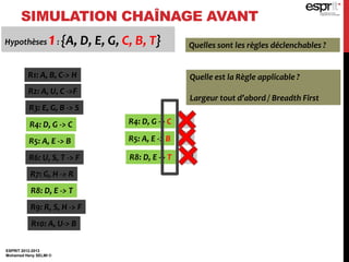 SIMULATION CHAÎNAGE AVANT
ESPRIT 2012-2013
Mohamed Heny SELMI ©
Hypothèses 0: {A, D, E, G, C, B, T} Quelles sont les règles déclenchables ?
R1: A, B, C-> H
R2: A, U, C ->F
R3: E, G, B -> S
R4: D, G -> C
R5: A, E -> B
R6: U, S, T -> F
R7: G, H -> R
R8: D, E -> T
R9: R, S, H -> F
R10: A, U-> B
R4: D, G -> C
R5: A, E -> B
R8: D, E -> T
Quelle est la Règle applicable ?
Largeur tout d’abord / Breadth First
F ?
F ?
F ?
Hypothèses 1: {A, D, E, G, C, B, T}
 