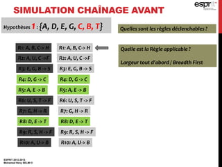 SIMULATION CHAÎNAGE AVANT
ESPRIT 2012-2013
Mohamed Heny SELMI ©
Hypothèses 1: {A, D, E, G, C, B, T} Quelles sont les règles déclenchables ?
R1: A, B, C-> H
R2: A, U, C ->F
R3: E, G, B -> S
R4: D, G -> C
R5: A, E -> B
R6: U, S, T -> F
R7: G, H -> R
R8: D, E -> T
R9: R, S, H -> F
R10: A, U-> B
Quelle est la Règle applicable ?
Largeur tout d’abord / Breadth First
R1: A, B, C-> H
R2: A, U, C ->F
R3: E, G, B -> S
R4: D, G -> C
R5: A, E -> B
R6: U, S, T -> F
R7: G, H -> R
R8: D, E -> T
R9: R, S, H -> F
R10: A, U-> B
 