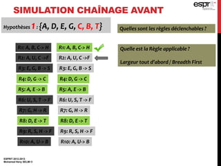 SIMULATION CHAÎNAGE AVANT
ESPRIT 2012-2013
Mohamed Heny SELMI ©
Hypothèses 1: {A, D, E, G, C, B, T} Quelles sont les règles déclenchables ?
R1: A, B, C-> H
R2: A, U, C ->F
R3: E, G, B -> S
R4: D, G -> C
R5: A, E -> B
R6: U, S, T -> F
R7: G, H -> R
R8: D, E -> T
R9: R, S, H -> F
R10: A, U-> B
Quelle est la Règle applicable ?
Largeur tout d’abord / Breadth First
R1: A, B, C-> H
R2: A, U, C ->F
R3: E, G, B -> S
R4: D, G -> C
R5: A, E -> B
R6: U, S, T -> F
R7: G, H -> R
R8: D, E -> T
R9: R, S, H -> F
R10: A, U-> B
 