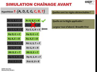 SIMULATION CHAÎNAGE AVANT
ESPRIT 2012-2013
Mohamed Heny SELMI ©
Hypothèses 1: {A, D, E, G, C, B, T} Quelles sont les règles déclenchables ?
R1: A, B, C-> H
R2: A, U, C ->F
R3: E, G, B -> S
R4: D, G -> C
R5: A, E -> B
R6: U, S, T -> F
R7: G, H -> R
R8: D, E -> T
R9: R, S, H -> F
R10: A, U-> B
Quelle est la Règle applicable ?
Largeur tout d’abord / Breadth First
R1: A, B, C-> H
R2: A, U, C ->F
R3: E, G, B -> S
R4: D, G -> C
R5: A, E -> B
R6: U, S, T -> F
R7: G, H -> R
R8: D, E -> T
R9: R, S, H -> F
R10: A, U-> B
 