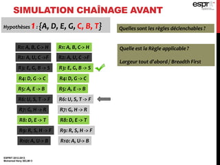 SIMULATION CHAÎNAGE AVANT
ESPRIT 2012-2013
Mohamed Heny SELMI ©
Hypothèses 1: {A, D, E, G, C, B, T} Quelles sont les règles déclenchables ?
R1: A, B, C-> H
R2: A, U, C ->F
R3: E, G, B -> S
R4: D, G -> C
R5: A, E -> B
R6: U, S, T -> F
R7: G, H -> R
R8: D, E -> T
R9: R, S, H -> F
R10: A, U-> B
Quelle est la Règle applicable ?
Largeur tout d’abord / Breadth First
R1: A, B, C-> H
R2: A, U, C ->F
R3: E, G, B -> S
R4: D, G -> C
R5: A, E -> B
R6: U, S, T -> F
R7: G, H -> R
R8: D, E -> T
R9: R, S, H -> F
R10: A, U-> B
 