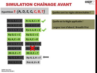 SIMULATION CHAÎNAGE AVANT
ESPRIT 2012-2013
Mohamed Heny SELMI ©
Hypothèses 1: {A, D, E, G, C, B, T} Quelles sont les règles déclenchables ?
R1: A, B, C-> H
R2: A, U, C ->F
R3: E, G, B -> S
R4: D, G -> C
R5: A, E -> B
R6: U, S, T -> F
R7: G, H -> R
R8: D, E -> T
R9: R, S, H -> F
R10: A, U-> B
Quelle est la Règle applicable ?
Largeur tout d’abord / Breadth First
R1: A, B, C-> H
R2: A, U, C ->F
R3: E, G, B -> S
R4: D, G -> C
R5: A, E -> B
R6: U, S, T -> F
R7: G, H -> R
R8: D, E -> T
R9: R, S, H -> F
R10: A, U-> B
 
