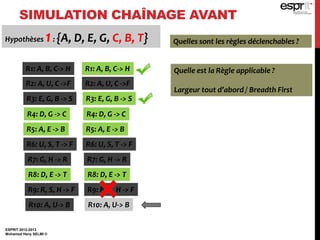 SIMULATION CHAÎNAGE AVANT
ESPRIT 2012-2013
Mohamed Heny SELMI ©
Hypothèses 1: {A, D, E, G, C, B, T} Quelles sont les règles déclenchables ?
R1: A, B, C-> H
R2: A, U, C ->F
R3: E, G, B -> S
R4: D, G -> C
R5: A, E -> B
R6: U, S, T -> F
R7: G, H -> R
R8: D, E -> T
R9: R, S, H -> F
R10: A, U-> B
Quelle est la Règle applicable ?
Largeur tout d’abord / Breadth First
R1: A, B, C-> H
R2: A, U, C ->F
R3: E, G, B -> S
R4: D, G -> C
R5: A, E -> B
R6: U, S, T -> F
R7: G, H -> R
R8: D, E -> T
R9: R, S, H -> F
R10: A, U-> B
 