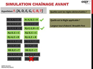 SIMULATION CHAÎNAGE AVANT
ESPRIT 2012-2013
Mohamed Heny SELMI ©
Hypothèses 1: {A, D, E, G, C, B, T} Quelles sont les règles déclenchables ?
R1: A, B, C-> H
R2: A, U, C ->F
R3: E, G, B -> S
R4: D, G -> C
R5: A, E -> B
R6: U, S, T -> F
R7: G, H -> R
R8: D, E -> T
R9: R, S, H -> F
R10: A, U-> B
Quelle est la Règle applicable ?
Largeur tout d’abord / Breadth First
R1: A, B, C-> H
R2: A, U, C ->F
R3: E, G, B -> S
R4: D, G -> C
R5: A, E -> B
R6: U, S, T -> F
R7: G, H -> R
R8: D, E -> T
R9: R, S, H -> F
R10: A, U-> B
 
