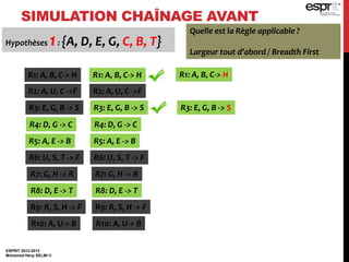 SIMULATION CHAÎNAGE AVANT
ESPRIT 2012-2013
Mohamed Heny SELMI ©
Hypothèses 1: {A, D, E, G, C, B, T}
R1: A, B, C-> H
R2: A, U, C ->F
R3: E, G, B -> S
R4: D, G -> C
R5: A, E -> B
R6: U, S, T -> F
R7: G, H -> R
R8: D, E -> T
R9: R, S, H -> F
R10: A, U-> B
Quelle est la Règle applicable ?
Largeur tout d’abord / Breadth First
R1: A, B, C-> H
R2: A, U, C ->F
R3: E, G, B -> S
R4: D, G -> C
R5: A, E -> B
R6: U, S, T -> F
R7: G, H -> R
R8: D, E -> T
R9: R, S, H -> F
R10: A, U-> B
R1: A, B, C-> H
R3: E, G, B -> S
 