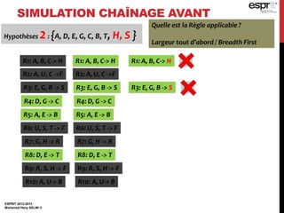SIMULATION CHAÎNAGE AVANT
ESPRIT 2012-2013
Mohamed Heny SELMI ©
R1: A, B, C-> H
R2: A, U, C ->F
R3: E, G, B -> S
R4: D, G -> C
R5: A, E -> B
R6: U, S, T -> F
R7: G, H -> R
R8: D, E -> T
R9: R, S, H -> F
R10: A, U-> B
Quelle est la Règle applicable ?
Largeur tout d’abord / Breadth First
R1: A, B, C-> H
R2: A, U, C ->F
R3: E, G, B -> S
R4: D, G -> C
R5: A, E -> B
R6: U, S, T -> F
R7: G, H -> R
R8: D, E -> T
R9: R, S, H -> F
R10: A, U-> B
R1: A, B, C-> H
R3: E, G, B -> S
F ?
F ?
Hypothèses 1: {A, D, E, G, C, B, T}Hypothèses 2: {A, D, E, G, C, B, T, H, S }
 