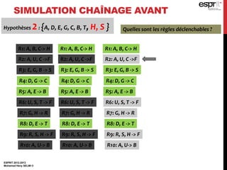 SIMULATION CHAÎNAGE AVANT
ESPRIT 2012-2013
Mohamed Heny SELMI ©
Hypothèses 2: {A, D, E, G, C, B, T, H, S } Quelles sont les règles déclenchables ?
R1: A, B, C-> H
R2: A, U, C ->F
R3: E, G, B -> S
R4: D, G -> C
R5: A, E -> B
R6: U, S, T -> F
R7: G, H -> R
R8: D, E -> T
R9: R, S, H -> F
R10: A, U-> B
R1: A, B, C-> H
R2: A, U, C ->F
R3: E, G, B -> S
R4: D, G -> C
R5: A, E -> B
R6: U, S, T -> F
R7: G, H -> R
R8: D, E -> T
R9: R, S, H -> F
R10: A, U-> B
R1: A, B, C-> H
R2: A, U, C ->F
R3: E, G, B -> S
R4: D, G -> C
R5: A, E -> B
R6: U, S, T -> F
R7: G, H -> R
R8: D, E -> T
R9: R, S, H -> F
R10: A, U-> B
 