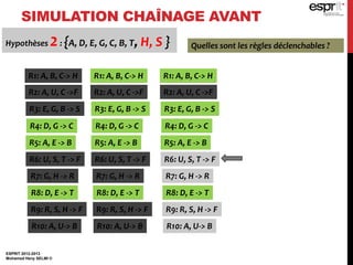 SIMULATION CHAÎNAGE AVANT
ESPRIT 2012-2013
Mohamed Heny SELMI ©
Hypothèses 2: {A, D, E, G, C, B, T, H, S } Quelles sont les règles déclenchables ?
R1: A, B, C-> H
R2: A, U, C ->F
R3: E, G, B -> S
R4: D, G -> C
R5: A, E -> B
R6: U, S, T -> F
R7: G, H -> R
R8: D, E -> T
R9: R, S, H -> F
R10: A, U-> B
R1: A, B, C-> H
R2: A, U, C ->F
R3: E, G, B -> S
R4: D, G -> C
R5: A, E -> B
R6: U, S, T -> F
R7: G, H -> R
R8: D, E -> T
R9: R, S, H -> F
R10: A, U-> B
R1: A, B, C-> H
R2: A, U, C ->F
R3: E, G, B -> S
R4: D, G -> C
R5: A, E -> B
R6: U, S, T -> F
R7: G, H -> R
R8: D, E -> T
R9: R, S, H -> F
R10: A, U-> B
 