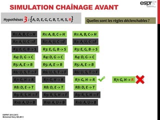 SIMULATION CHAÎNAGE AVANT
ESPRIT 2012-2013
Mohamed Heny SELMI ©
Hypothèses 2: {A, D, E, G, C, B, T, H, S } Quelles sont les règles déclenchables ?
R1: A, B, C-> H
R2: A, U, C ->F
R3: E, G, B -> S
R4: D, G -> C
R5: A, E -> B
R6: U, S, T -> F
R7: G, H -> R
R8: D, E -> T
R9: R, S, H -> F
R10: A, U-> B
R1: A, B, C-> H
R2: A, U, C ->F
R3: E, G, B -> S
R4: D, G -> C
R5: A, E -> B
R6: U, S, T -> F
R7: G, H -> R
R8: D, E -> T
R9: R, S, H -> F
R10: A, U-> B
R1: A, B, C-> H
R2: A, U, C ->F
R3: E, G, B -> S
R4: D, G -> C
R5: A, E -> B
R6: U, S, T -> F
R7: G, H -> R
R8: D, E -> T
R9: R, S, H -> F
R10: A, U-> B
R7: G, H -> R F ?
Hypothèses 3: {A, D, E, G, C, B, T, H, S, R}
 