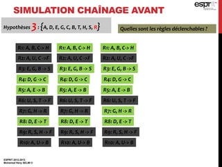 SIMULATION CHAÎNAGE AVANT
ESPRIT 2012-2013
Mohamed Heny SELMI ©
Quelles sont les règles déclenchables ?
R1: A, B, C-> H
R2: A, U, C ->F
R3: E, G, B -> S
R4: D, G -> C
R5: A, E -> B
R6: U, S, T -> F
R7: G, H -> R
R8: D, E -> T
R9: R, S, H -> F
R10: A, U-> B
R1: A, B, C-> H
R2: A, U, C ->F
R3: E, G, B -> S
R4: D, G -> C
R5: A, E -> B
R6: U, S, T -> F
R7: G, H -> R
R8: D, E -> T
R9: R, S, H -> F
R10: A, U-> B
R1: A, B, C-> H
R2: A, U, C ->F
R3: E, G, B -> S
R4: D, G -> C
R5: A, E -> B
R6: U, S, T -> F
R7: G, H -> R
R8: D, E -> T
R9: R, S, H -> F
R10: A, U-> B
Hypothèses 3: {A, D, E, G, C, B, T, H, S, R}
 