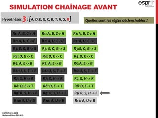 SIMULATION CHAÎNAGE AVANT
ESPRIT 2012-2013
Mohamed Heny SELMI ©
Hypothèses 3: {A, D, E, G, C, B, T, H, S, R} Quelles sont les règles déclenchables ?
R1: A, B, C-> H
R2: A, U, C ->F
R3: E, G, B -> S
R4: D, G -> C
R5: A, E -> B
R6: U, S, T -> F
R7: G, H -> R
R8: D, E -> T
R9: R, S, H -> F
R10: A, U-> B
R1: A, B, C-> H
R2: A, U, C ->F
R3: E, G, B -> S
R4: D, G -> C
R5: A, E -> B
R6: U, S, T -> F
R7: G, H -> R
R8: D, E -> T
R9: R, S, H -> F
R10: A, U-> B
R1: A, B, C-> H
R2: A, U, C ->F
R3: E, G, B -> S
R4: D, G -> C
R5: A, E -> B
R6: U, S, T -> F
R7: G, H -> R
R8: D, E -> T
R9: R, S, H -> F
R10: A, U-> B
 
