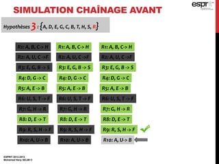 SIMULATION CHAÎNAGE AVANT
ESPRIT 2012-2013
Mohamed Heny SELMI ©
Hypothèses 3: {A, D, E, G, C, B, T, H, S, R}
R1: A, B, C-> H
R2: A, U, C ->F
R3: E, G, B -> S
R4: D, G -> C
R5: A, E -> B
R6: U, S, T -> F
R7: G, H -> R
R8: D, E -> T
R9: R, S, H -> F
R10: A, U-> B
R1: A, B, C-> H
R2: A, U, C ->F
R3: E, G, B -> S
R4: D, G -> C
R5: A, E -> B
R6: U, S, T -> F
R7: G, H -> R
R8: D, E -> T
R9: R, S, H -> F
R10: A, U-> B
R1: A, B, C-> H
R2: A, U, C ->F
R3: E, G, B -> S
R4: D, G -> C
R5: A, E -> B
R6: U, S, T -> F
R7: G, H -> R
R8: D, E -> T
R9: R, S, H -> F
R10: A, U-> B
 