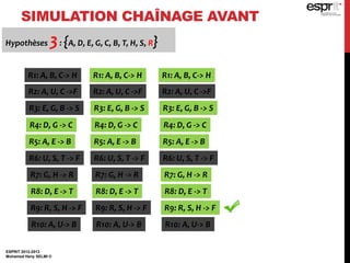 SIMULATION CHAÎNAGE AVANT
ESPRIT 2012-2013
Mohamed Heny SELMI ©
Hypothèses 3: {A, D, E, G, C, B, T, H, S, R}
R1: A, B, C-> H
R2: A, U, C ->F
R3: E, G, B -> S
R4: D, G -> C
R5: A, E -> B
R6: U, S, T -> F
R7: G, H -> R
R8: D, E -> T
R9: R, S, H -> F
R10: A, U-> B
R1: A, B, C-> H
R2: A, U, C ->F
R3: E, G, B -> S
R4: D, G -> C
R5: A, E -> B
R6: U, S, T -> F
R7: G, H -> R
R8: D, E -> T
R9: R, S, H -> F
R10: A, U-> B
R1: A, B, C-> H
R2: A, U, C ->F
R3: E, G, B -> S
R4: D, G -> C
R5: A, E -> B
R6: U, S, T -> F
R7: G, H -> R
R8: D, E -> T
R9: R, S, H -> F
R10: A, U-> B
 