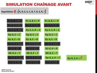 SIMULATION CHAÎNAGE AVANT
ESPRIT 2012-2013
Mohamed Heny SELMI ©
Hypothèses 3: {A, D, E, G, C, B, T, H, S, R}
R1: A, B, C-> H
R2: A, U, C ->F
R3: E, G, B -> S
R4: D, G -> C
R5: A, E -> B
R6: U, S, T -> F
R7: G, H -> R
R8: D, E -> T
R9: R, S, H -> F
R10: A, U-> B
R1: A, B, C-> H
R2: A, U, C ->F
R3: E, G, B -> S
R4: D, G -> C
R5: A, E -> B
R6: U, S, T -> F
R7: G, H -> R
R8: D, E -> T
R9: R, S, H -> F
R10: A, U-> B
R1: A, B, C-> H
R2: A, U, C ->F
R3: E, G, B -> S
R4: D, G -> C
R5: A, E -> B
R6: U, S, T -> F
R7: G, H -> R
R8: D, E -> T
R9: R, S, H -> F
R10: A, U-> B
R9: R, S, H -> F
Hypothèses 4: {A, D, E, G, C, B, T, H, S, R, F}
 