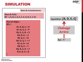 SIMULATION
ESPRIT 2012-2013
Mohamed Heny SELMI ©
Base de Règles :
BR= {
R1: A, B, C-> H
R2: A, U, C ->F
R3: E, G, B -> S
R4: D, G -> C
R5: A, E -> B
R6: U, S, T -> F
R7: G, H -> R
R8: D, E -> T
R9: R, S, H -> F
R10: A, U-> B
}
Hypothèses : {A, D, E, G}
Base de Faits :
BF = { A, B, C, D, E, F, G, H, R, S, T, U}
But : F ?
Base de Connaissances
Chaînage
Arrière
 