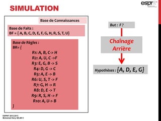 SIMULATION
ESPRIT 2012-2013
Mohamed Heny SELMI ©
Base de Règles :
BR= {
R1: A, B, C-> H
R2: A, U, C ->F
R3: E, G, B -> S
R4: D, G -> C
R5: A, E -> B
R6: U, S, T -> F
R7: G, H -> R
R8: D, E -> T
R9: R, S, H -> F
R10: A, U-> B
}
Hypothèses : {A, D, E, G}
Base de Faits :
BF = { A, B, C, D, E, F, G, H, R, S, T, U}
But : F ?
Base de Connaissances
Chaînage
Arrière
 