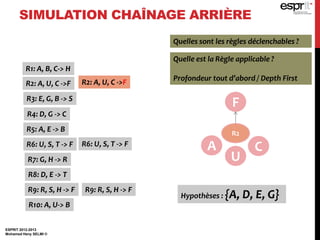 ESPRIT 2012-2013
Mohamed Heny SELMI ©
SIMULATION CHAÎNAGE ARRIÈRE
F
R1: A, B, C-> H
R2: A, U, C ->F
R3: E, G, B -> S
R4: D, G -> C
R5: A, E -> B
R6: U, S, T -> F
R7: G, H -> R
R8: D, E -> T
R9: R, S, H -> F
R10: A, U-> B
R2: A, U, C ->F
R6: U, S, T -> F
R9: R, S, H -> F
Quelles sont les règles déclenchables ?
Quelle est la Règle applicable ?
Profondeur tout d’abord / Depth First
R2
A
U
C
Hypothèses : {A, D, E, G}
 
