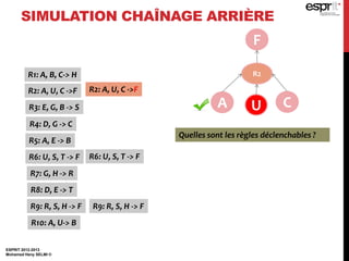 ESPRIT 2012-2013
Mohamed Heny SELMI ©
SIMULATION CHAÎNAGE ARRIÈRE
F
R1: A, B, C-> H
R2: A, U, C ->F
R3: E, G, B -> S
R4: D, G -> C
R5: A, E -> B
R6: U, S, T -> F
R7: G, H -> R
R8: D, E -> T
R9: R, S, H -> F
R10: A, U-> B
R2: A, U, C ->F
R6: U, S, T -> F
R9: R, S, H -> F
R2
A U C
Quelles sont les règles déclenchables ?
 