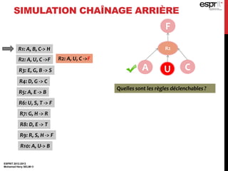 ESPRIT 2012-2013
Mohamed Heny SELMI ©
SIMULATION CHAÎNAGE ARRIÈRE
F
R1: A, B, C-> H
R2: A, U, C ->F
R3: E, G, B -> S
R4: D, G -> C
R5: A, E -> B
R6: U, S, T -> F
R7: G, H -> R
R8: D, E -> T
R9: R, S, H -> F
R10: A, U-> B
R2: A, U, C ->F
R2
A U C
Quelles sont les règles déclenchables ?
 