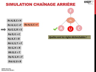 ESPRIT 2012-2013
Mohamed Heny SELMI ©
SIMULATION CHAÎNAGE ARRIÈRE
F
R1: A, B, C-> H
R2: A, U, C ->F
R3: E, G, B -> S
R4: D, G -> C
R5: A, E -> B
R6: U, S, T -> F
R7: G, H -> R
R8: D, E -> T
R9: R, S, H -> F
R10: A, U-> B
R2: A, U, C ->F
R2
A U C
Quelles sont les règles déclenchables ?
 