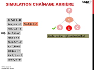 ESPRIT 2012-2013
Mohamed Heny SELMI ©
SIMULATION CHAÎNAGE ARRIÈRE
F
R1: A, B, C-> H
R2: A, U, C ->F
R3: E, G, B -> S
R4: D, G -> C
R5: A, E -> B
R6: U, S, T -> F
R7: G, H -> R
R8: D, E -> T
R9: R, S, H -> F
R10: A, U-> B
R2: A, U, C ->F
R2
A U C
Quelles sont les règles déclenchables ?
 