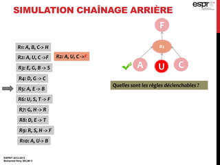 ESPRIT 2012-2013
Mohamed Heny SELMI ©
SIMULATION CHAÎNAGE ARRIÈRE
F
R1: A, B, C-> H
R2: A, U, C ->F
R3: E, G, B -> S
R4: D, G -> C
R5: A, E -> B
R6: U, S, T -> F
R7: G, H -> R
R8: D, E -> T
R9: R, S, H -> F
R10: A, U-> B
R2: A, U, C ->F
R2
A U C
Quelles sont les règles déclenchables ?
 