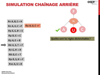 ESPRIT 2012-2013
Mohamed Heny SELMI ©
SIMULATION CHAÎNAGE ARRIÈRE
F
R1: A, B, C-> H
R2: A, U, C ->F
R3: E, G, B -> S
R4: D, G -> C
R5: A, E -> B
R6: U, S, T -> F
R7: G, H -> R
R8: D, E -> T
R9: R, S, H -> F
R10: A, U-> B
R2: A, U, C ->F
R2
A U C
Quelles sont les règles déclenchables ?
 