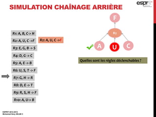ESPRIT 2012-2013
Mohamed Heny SELMI ©
SIMULATION CHAÎNAGE ARRIÈRE
F
R1: A, B, C-> H
R2: A, U, C ->F
R3: E, G, B -> S
R4: D, G -> C
R5: A, E -> B
R6: U, S, T -> F
R7: G, H -> R
R8: D, E -> T
R9: R, S, H -> F
R10: A, U-> B
R2: A, U, C ->F
R2
A U C
Quelles sont les règles déclenchables ?
 