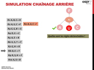 ESPRIT 2012-2013
Mohamed Heny SELMI ©
SIMULATION CHAÎNAGE ARRIÈRE
F
R1: A, B, C-> H
R2: A, U, C ->F
R3: E, G, B -> S
R4: D, G -> C
R5: A, E -> B
R6: U, S, T -> F
R7: G, H -> R
R8: D, E -> T
R9: R, S, H -> F
R10: A, U-> B
R2: A, U, C ->F
R2
A U C
Quelles sont les règles déclenchables ?
 