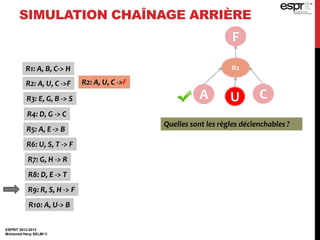 ESPRIT 2012-2013
Mohamed Heny SELMI ©
SIMULATION CHAÎNAGE ARRIÈRE
F
R1: A, B, C-> H
R2: A, U, C ->F
R3: E, G, B -> S
R4: D, G -> C
R5: A, E -> B
R6: U, S, T -> F
R7: G, H -> R
R8: D, E -> T
R9: R, S, H -> F
R10: A, U-> B
R2: A, U, C ->F
R2
A U C
Quelles sont les règles déclenchables ?
 