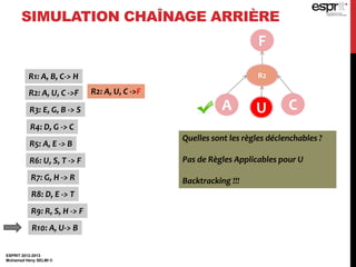 ESPRIT 2012-2013
Mohamed Heny SELMI ©
SIMULATION CHAÎNAGE ARRIÈRE
F
R1: A, B, C-> H
R2: A, U, C ->F
R3: E, G, B -> S
R4: D, G -> C
R5: A, E -> B
R6: U, S, T -> F
R7: G, H -> R
R8: D, E -> T
R9: R, S, H -> F
R10: A, U-> B
R2: A, U, C ->F
R2
A U C
Quelles sont les règles déclenchables ?
Pas de Règles Applicables pour U
Backtracking !!!
 