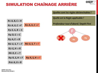 ESPRIT 2012-2013
Mohamed Heny SELMI ©
SIMULATION CHAÎNAGE ARRIÈRE
F
R1: A, B, C-> H
R2: A, U, C ->F
R3: E, G, B -> S
R4: D, G -> C
R5: A, E -> B
R6: U, S, T -> F
R7: G, H -> R
R8: D, E -> T
R9: R, S, H -> F
R10: A, U-> B
R2: A, U, C ->F
R6: U, S, T -> F
R9: R, S, H -> F
Quelles sont les règles déclenchables ?
Quelle est la Règle applicable ?
Profondeur tout d’abord / Depth First
R2
R6
R9
 