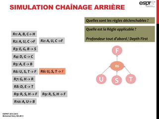 ESPRIT 2012-2013
Mohamed Heny SELMI ©
SIMULATION CHAÎNAGE ARRIÈRE
F
R1: A, B, C-> H
R2: A, U, C ->F
R3: E, G, B -> S
R4: D, G -> C
R5: A, E -> B
R6: U, S, T -> F
R7: G, H -> R
R8: D, E -> T
R9: R, S, H -> F
R10: A, U-> B
R2: A, U, C ->F
R6: U, S, T -> F
R9: R, S, H -> F
Quelles sont les règles déclenchables ?
Quelle est la Règle applicable ?
Profondeur tout d’abord / Depth First
R6
U S T
 