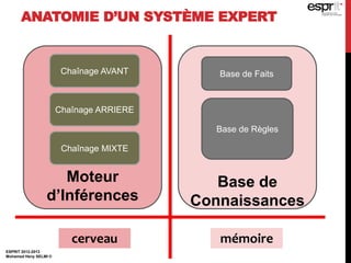 Base de
Connaissances
ANATOMIE D’UN SYSTÈME EXPERT
ESPRIT 2012-2013
Mohamed Heny SELMI ©
Base de Faits
Base de Règles
Moteur
d’Inférences
Chaînage AVANT
Chaînage ARRIERE
Chaînage MIXTE
mémoirecerveau
 