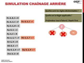 ESPRIT 2012-2013
Mohamed Heny SELMI ©
SIMULATION CHAÎNAGE ARRIÈRE
F
R1: A, B, C-> H
R2: A, U, C ->F
R3: E, G, B -> S
R4: D, G -> C
R5: A, E -> B
R6: U, S, T -> F
R7: G, H -> R
R8: D, E -> T
R9: R, S, H -> F
R10: A, U-> B
R2: A, U, C ->F
R6: U, S, T -> F
R9: R, S, H -> F
Quelles sont les règles déclenchables ?
Quelle est la Règle applicable ?
Profondeur tout d’abord / Depth First
R2
R6
R9
 