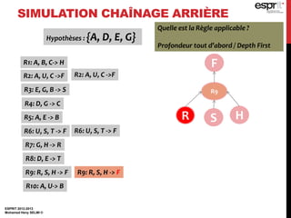 ESPRIT 2012-2013
Mohamed Heny SELMI ©
SIMULATION CHAÎNAGE ARRIÈRE
FR1: A, B, C-> H
R2: A, U, C ->F
R3: E, G, B -> S
R4: D, G -> C
R5: A, E -> B
R6: U, S, T -> F
R7: G, H -> R
R8: D, E -> T
R9: R, S, H -> F
R10: A, U-> B
R2: A, U, C ->F
R6: U, S, T -> F
R9: R, S, H -> F
Quelle est la Règle applicable ?
Profondeur tout d’abord / Depth First
R9
R S H
Hypothèses : {A, D, E, G}
 