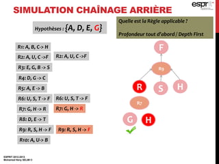 ESPRIT 2012-2013
Mohamed Heny SELMI ©
SIMULATION CHAÎNAGE ARRIÈRE
FR1: A, B, C-> H
R2: A, U, C ->F
R3: E, G, B -> S
R4: D, G -> C
R5: A, E -> B
R6: U, S, T -> F
R7: G, H -> R
R8: D, E -> T
R9: R, S, H -> F
R10: A, U-> B
R2: A, U, C ->F
R6: U, S, T -> F
R9: R, S, H -> F
Quelle est la Règle applicable ?
Profondeur tout d’abord / Depth First
R9
R S H
Hypothèses : {A, D, E, G}
R7: G, H -> R
R7
HG
 