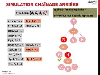 ESPRIT 2012-2013
Mohamed Heny SELMI ©
SIMULATION CHAÎNAGE ARRIÈRE
FR1: A, B, C-> H
R2: A, U, C ->F
R3: E, G, B -> S
R4: D, G -> C
R5: A, E -> B
R6: U, S, T -> F
R7: G, H -> R
R8: D, E -> T
R9: R, S, H -> F
R10: A, U-> B
R2: A, U, C ->F
R6: U, S, T -> F
R9: R, S, H -> F
Quelle est la Règle applicable ?
Profondeur tout d’abord / Depth First
R9
R S H
Hypothèses : {A, D, E, G}
R7: G, H -> R
R7
HG
R1: A, B, C-> H
R1
CBA
 