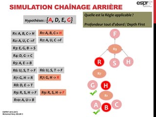 ESPRIT 2012-2013
Mohamed Heny SELMI ©
SIMULATION CHAÎNAGE ARRIÈRE
FR1: A, B, C-> H
R2: A, U, C ->F
R3: E, G, B -> S
R4: D, G -> C
R5: A, E -> B
R6: U, S, T -> F
R7: G, H -> R
R8: D, E -> T
R9: R, S, H -> F
R10: A, U-> B
R2: A, U, C ->F
R6: U, S, T -> F
R9: R, S, H -> F
Quelle est la Règle applicable ?
Profondeur tout d’abord / Depth First
R9
R S H
Hypothèses : {A, D, E, G}
R7: G, H -> R
R7
HG
R1: A, B, C-> H
R1
CBA
 